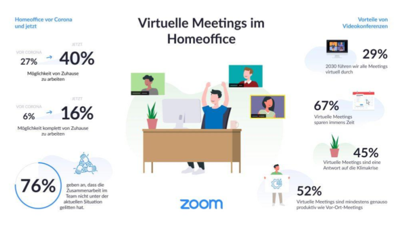 Digitalisierung am Arbeitsplatz Homeoffice